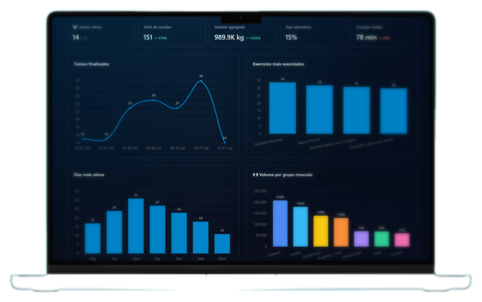 Dashboard do professor no TreinoNexo com atividade dos alunos em tempo real